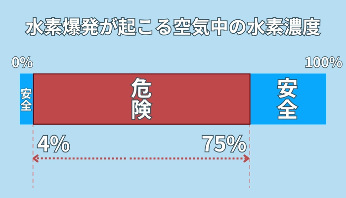 条件①：水素ガスの濃度（水素爆発が起こる水素濃度は4%~75%）