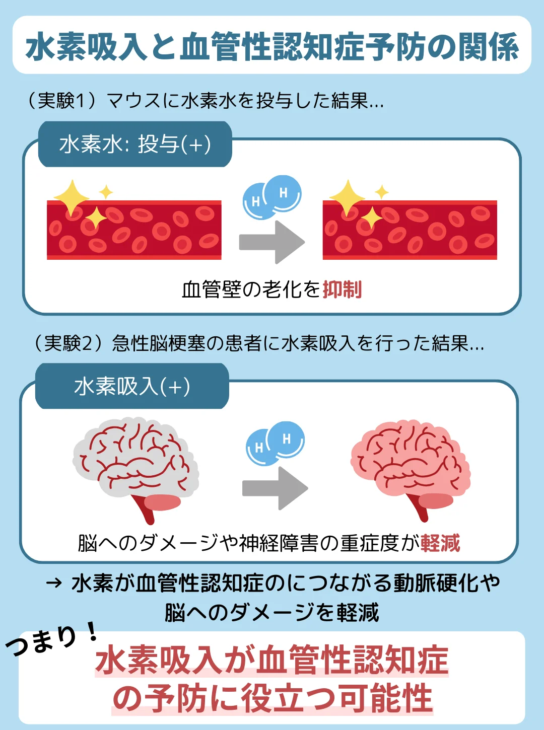 水素が血管を健康に保ち血管性認知症の予防・改善