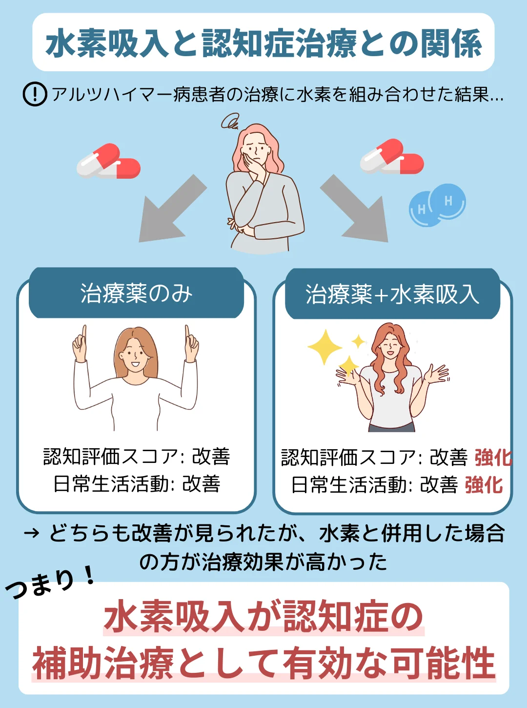 水素吸入の補助治療としての可能性