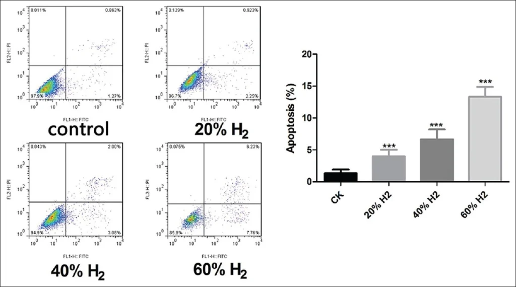 A549 cell apoptosis. Data are presented as the mean ± standard deviation from three independent experiments. ***P < 0.001 compared with the control group