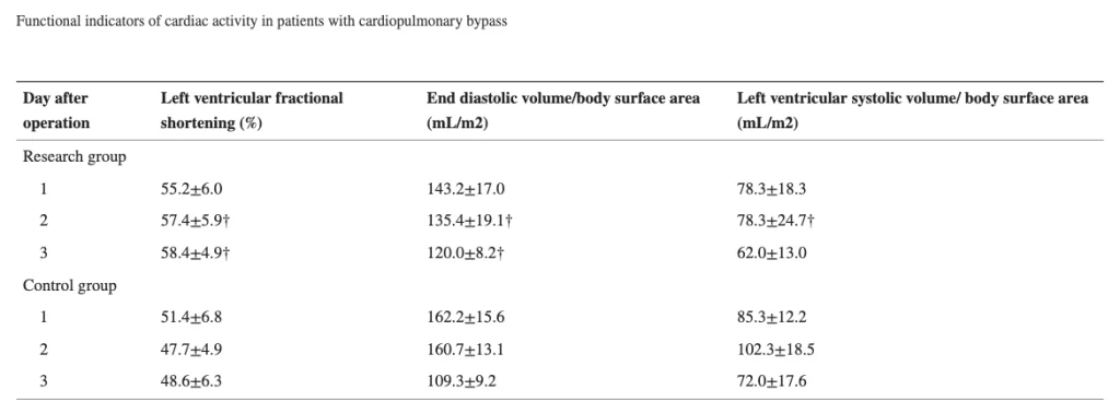 水素分子の曝露は術後早期の赤血球の機能状態を改善する：無作為化臨床試験Table1