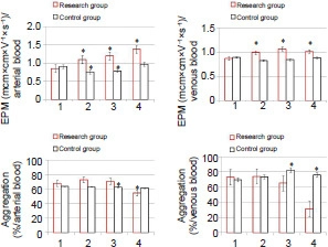 水素分子の曝露は術後早期の赤血球の機能状態を改善する：無作為化臨床試験Figure2