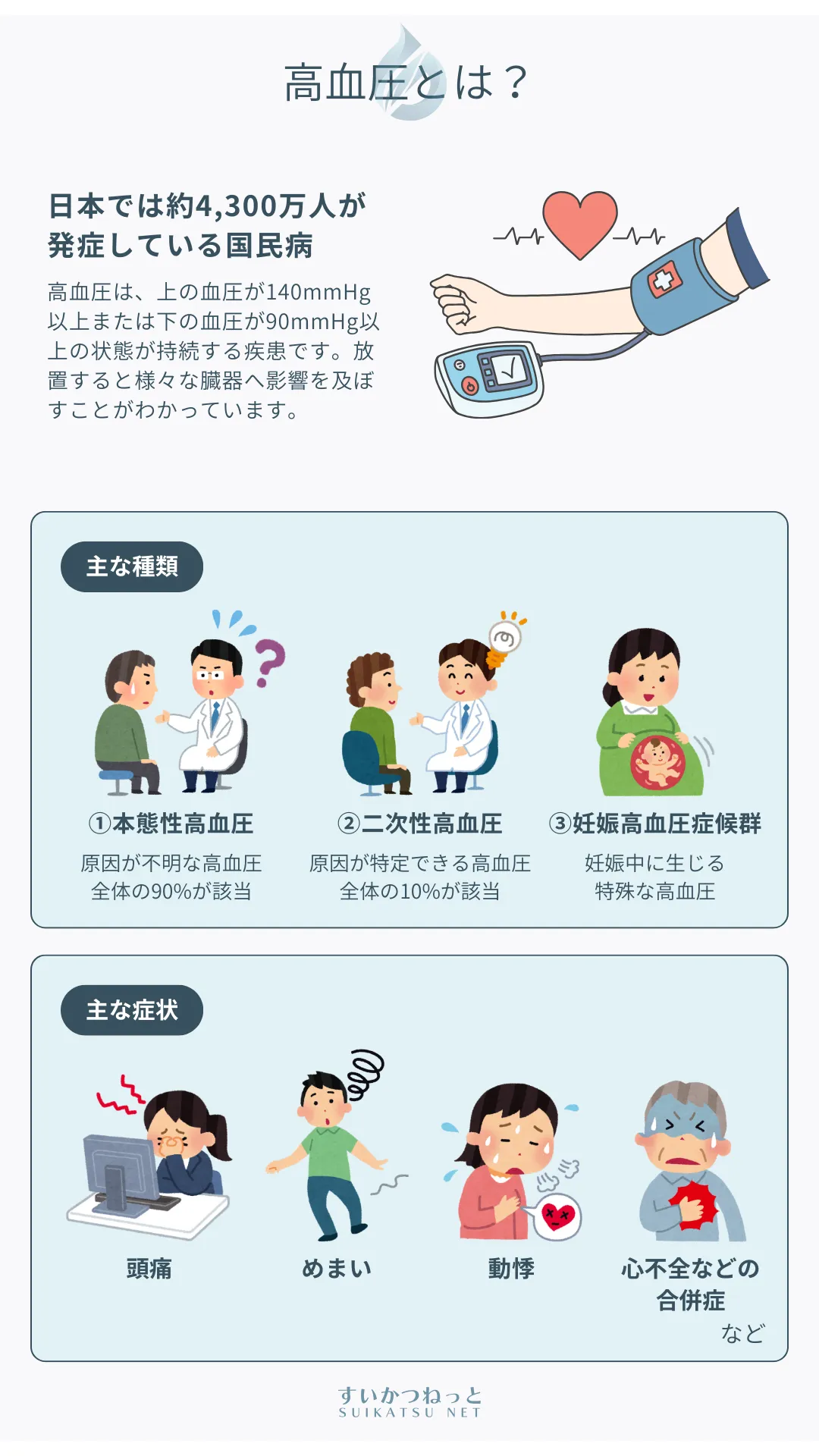 高血圧とは？4300万人が悩む国民病の原因と症状｜すいかつねっとのイラスト疾患解説