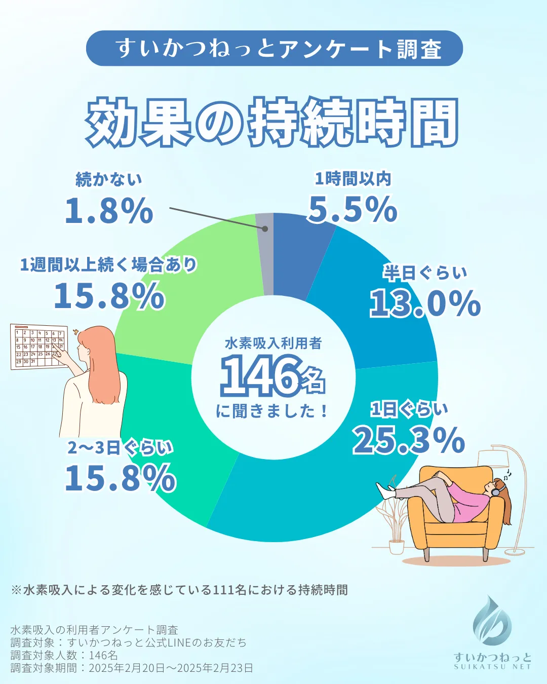 水素吸入の効果持続時間についてのアンケート結果｜すいかつねっと