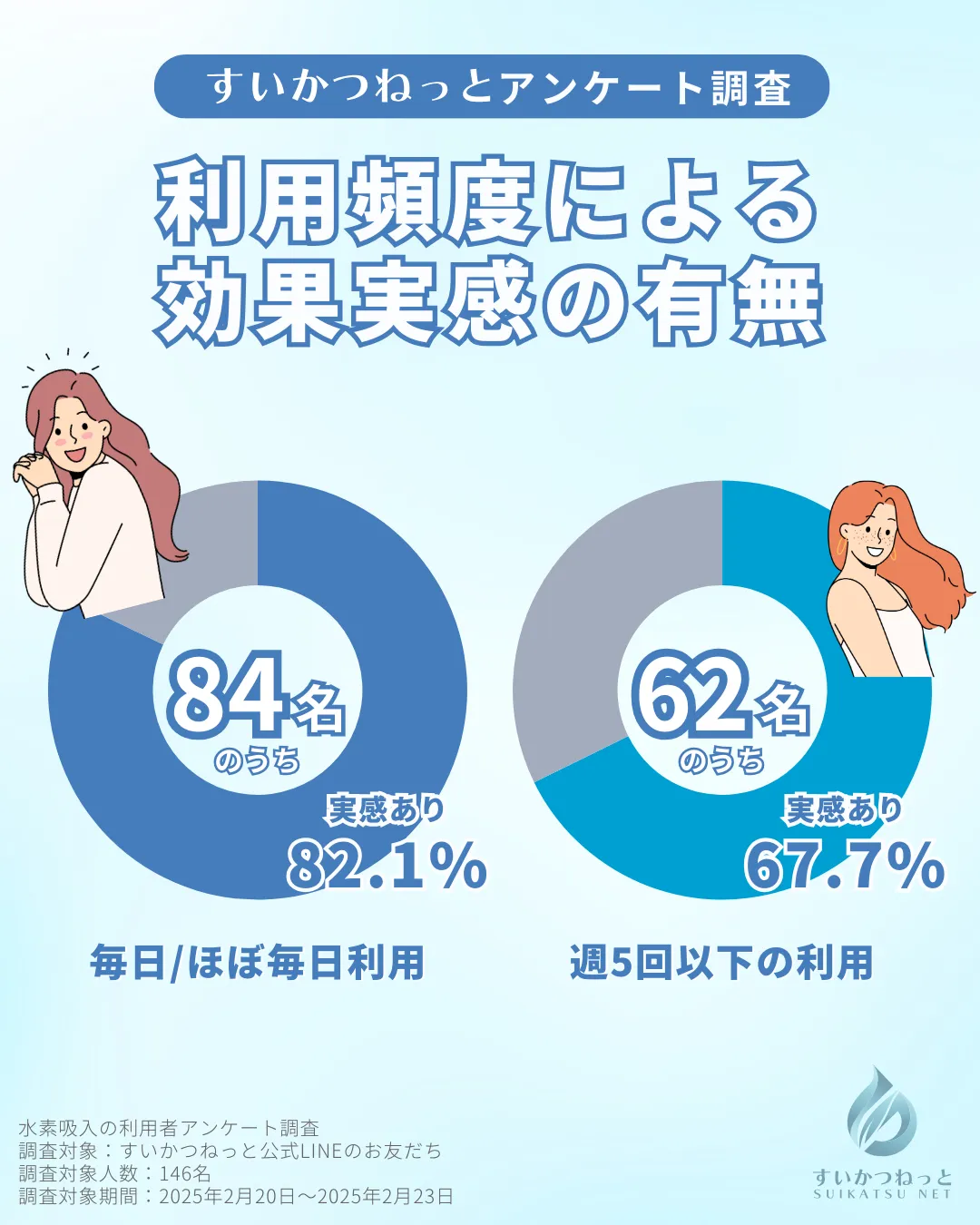 水素吸入の利用頻度と効果の実感についてのアンケート結果（1日1回とそれ以外の比較）｜すいかつねっと