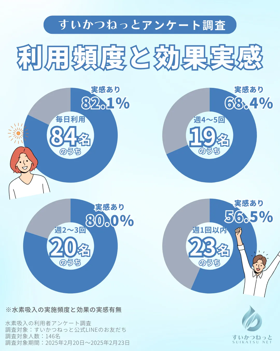 水素吸入の利用頻度と効果の実感についてのアンケート結果（各頻度での比較）｜すいかつねっと