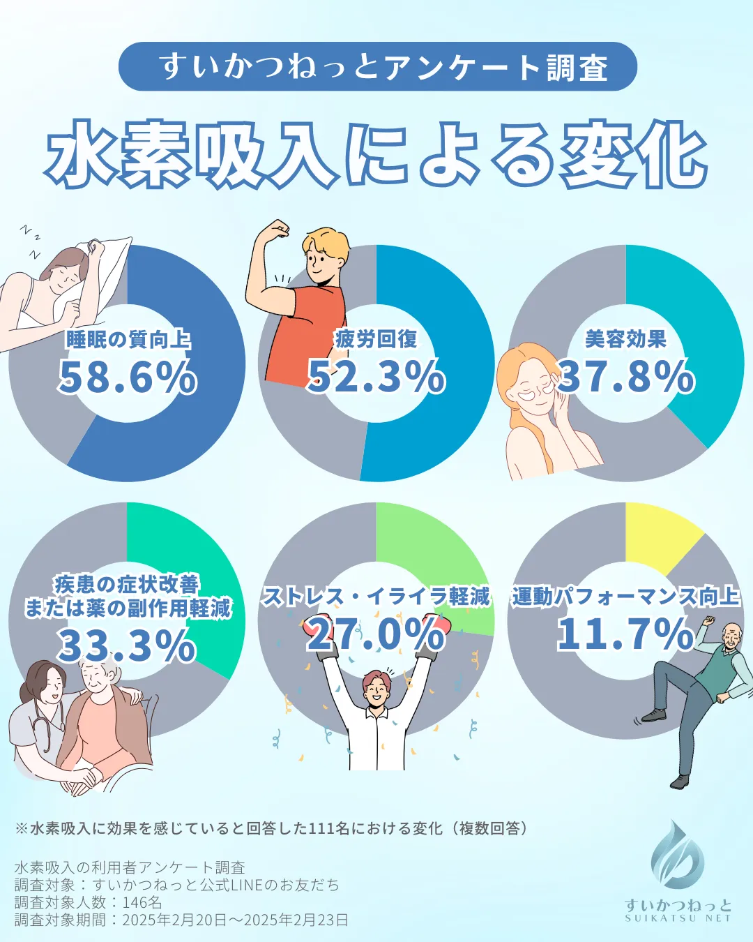 水素吸入によって感じている変化についてのアンケート結果｜すいかつねっと
