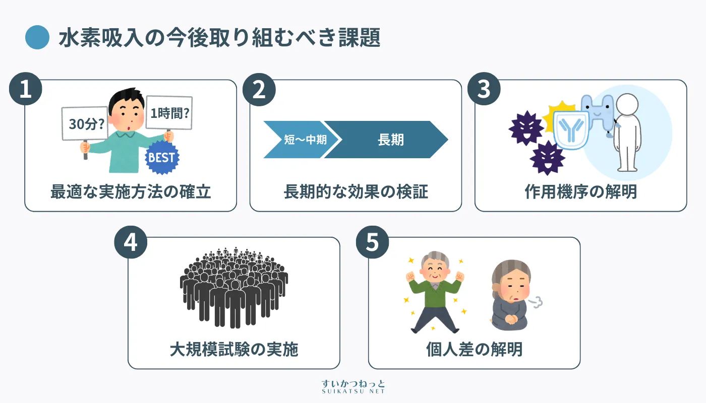 水素吸入のココがまだ謎！今後取り組むべき5つの課題