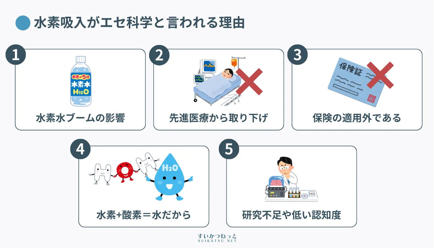 水素吸入が「効果なしのエセ科学」と言われる理由