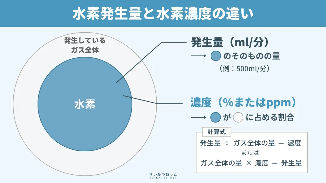 水素発生量と水素濃度の違い