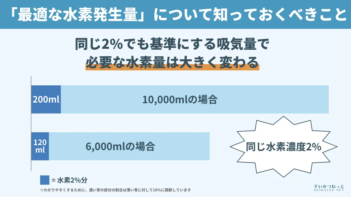 「最適な水素発生量は基準にする吸気量で変化する」ことを示したグラフ