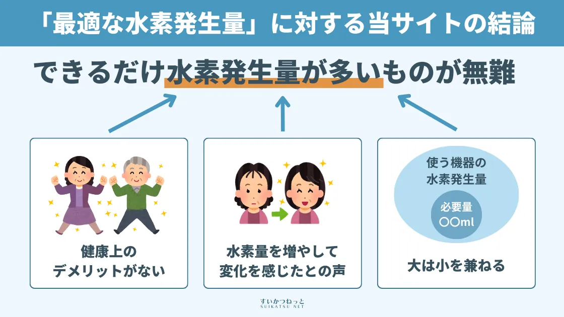 すいかつねっとが考える「最適な水素発生量」