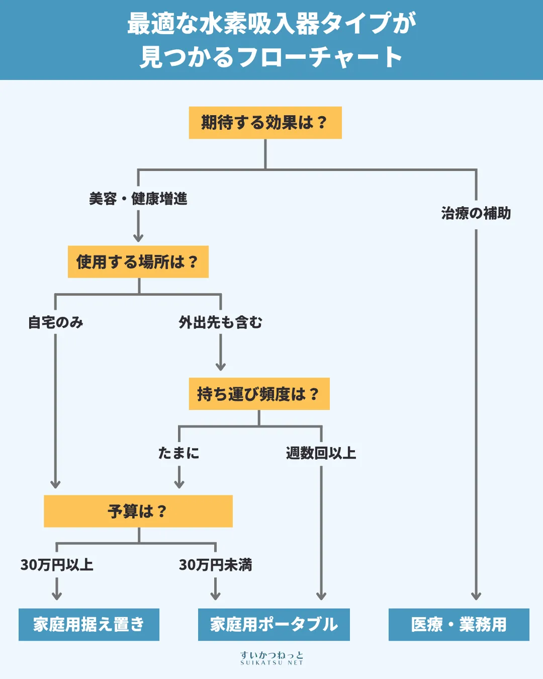 自分に最適な水素吸入器タイプが見つかるフローチャート