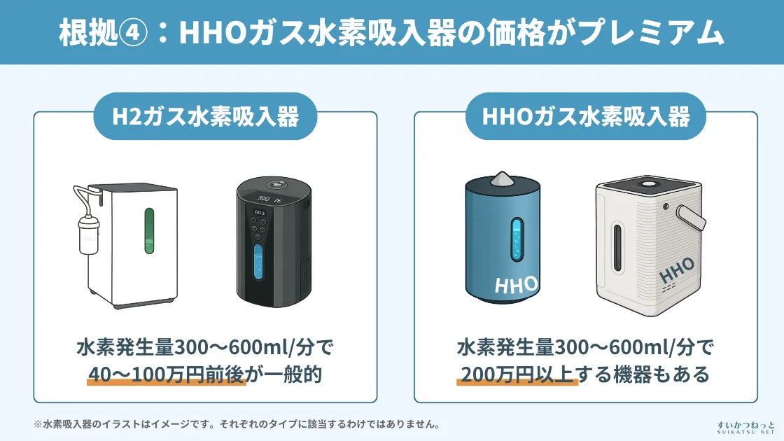 HHOガスではなくH2ガスで良い根拠④：HHOガスを出す水素吸入器の価格がプレミアム