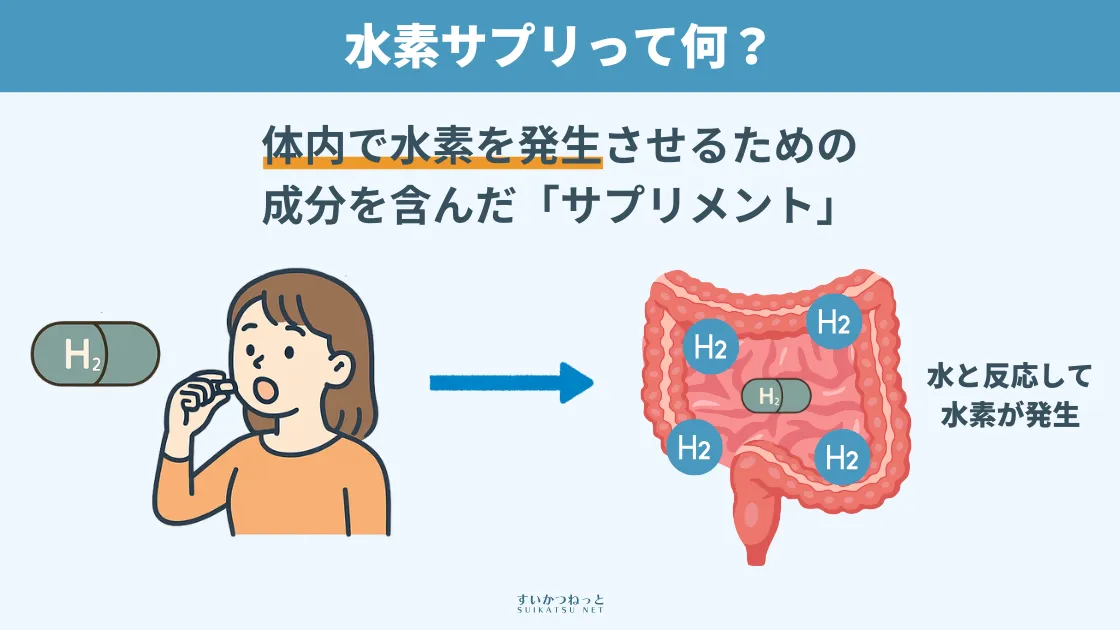 「水素サプリ」とは体内で水素を発生させる成分を含んだサプリメントのこと