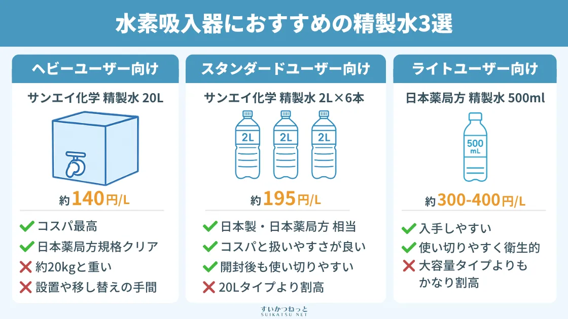 コスパ・品質で選ぶ！水素吸入器におすすめの精製水3選