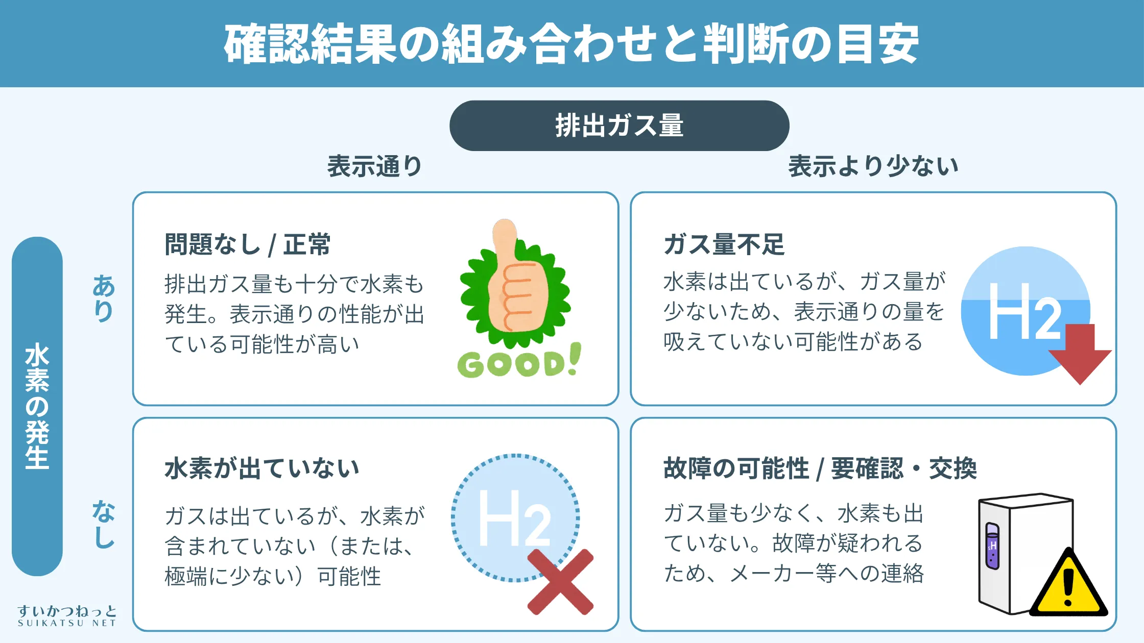 水素吸入器から水素ガスが出ているか確認結果の組み合わせと判断の目安