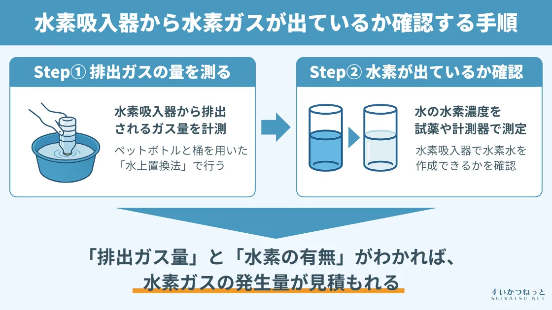 水素吸入器から水素ガスが出ているか確認する手順