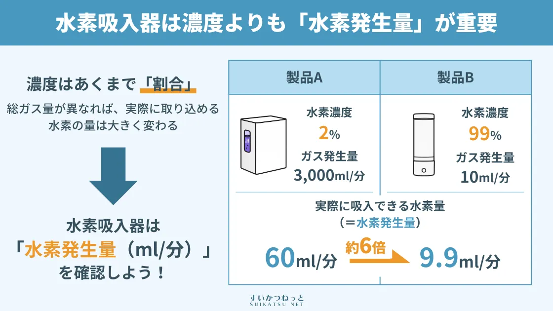 水素吸入器は濃度よりも「水素発生量」が重要