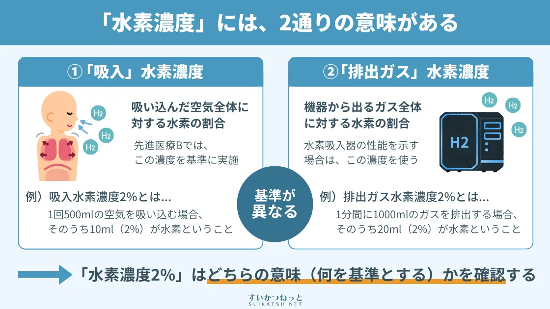「水素濃度」には2通りの意味がある