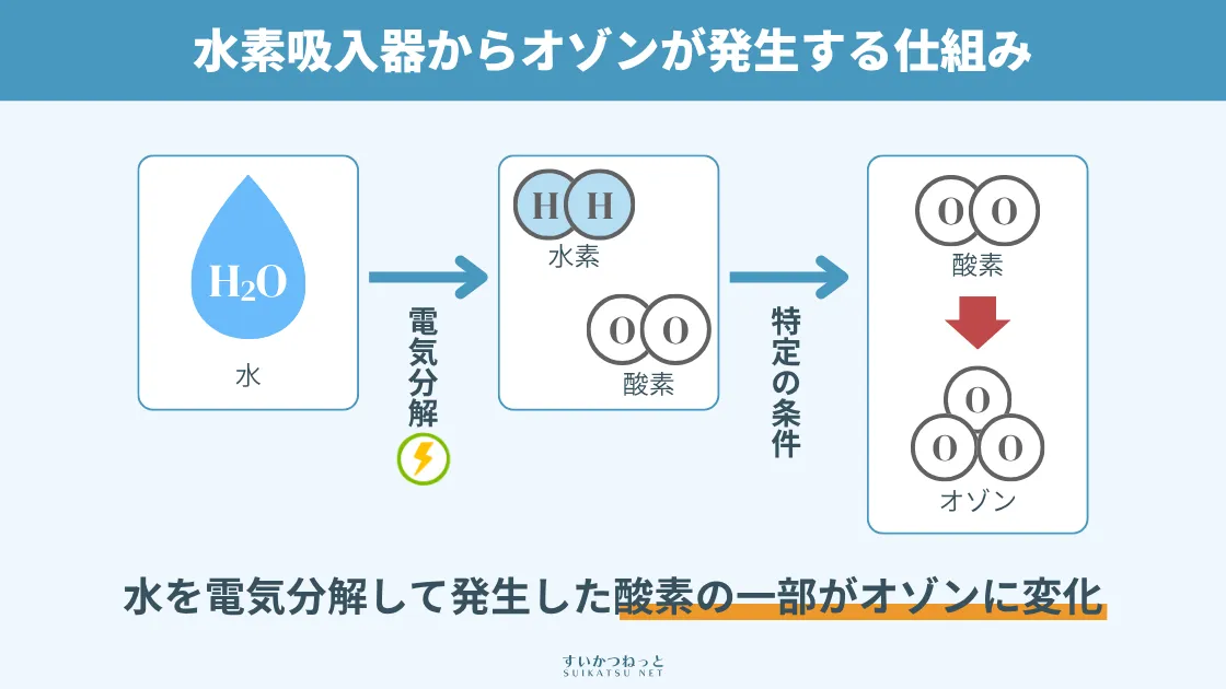 水素吸入器からオゾンが発生する仕組みとは？