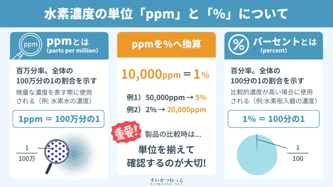 水素濃度を表す単位「ppm」と「%」について