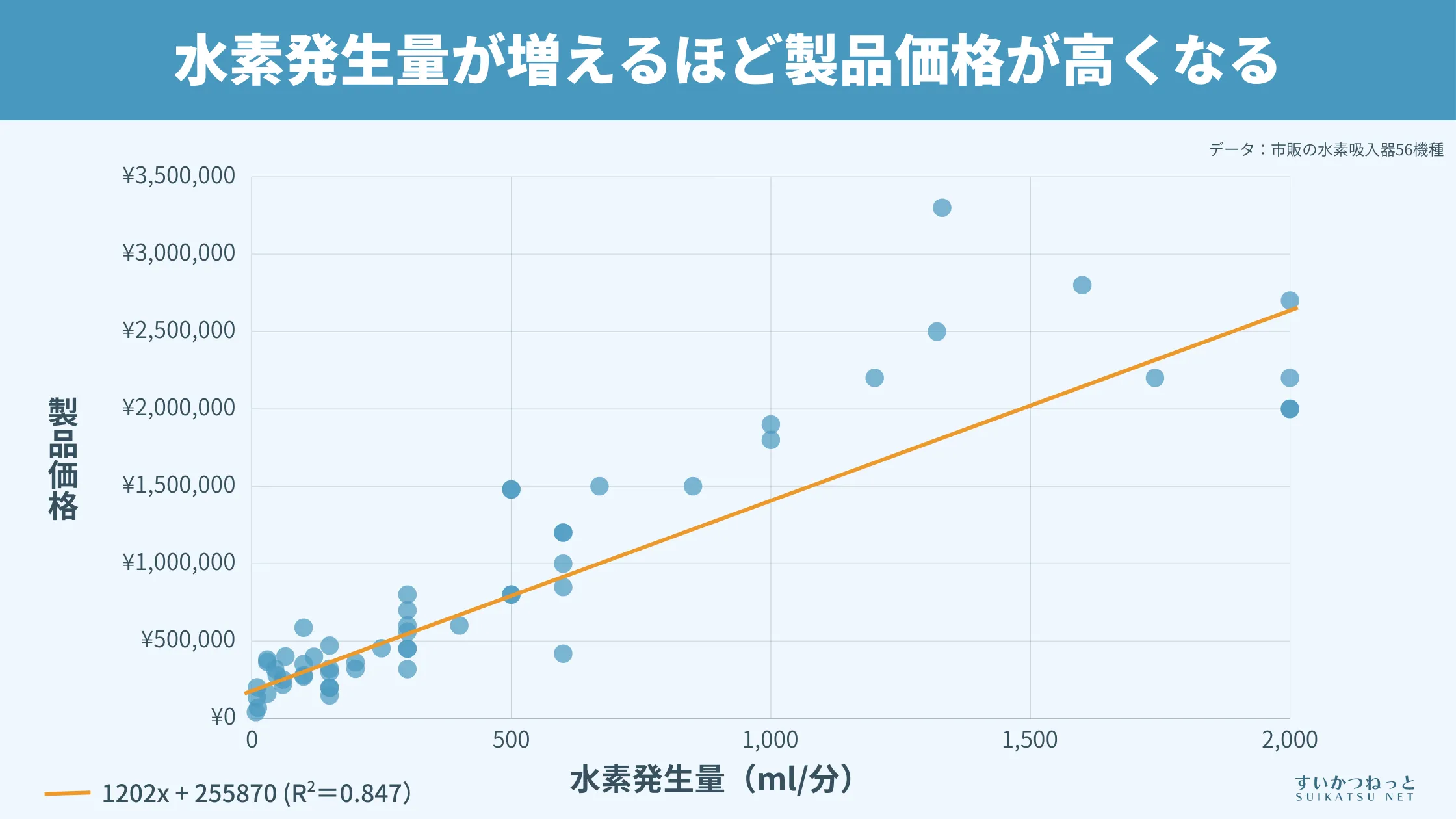 水素発生量と製品価格を示した散布図