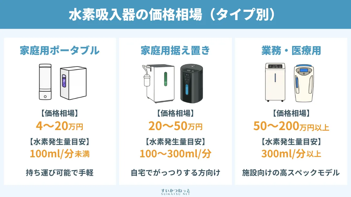 タイプ別の水素吸入器の価格相場