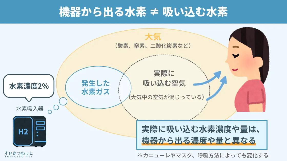 機器から出る水素 ≠ 吸い込む水素