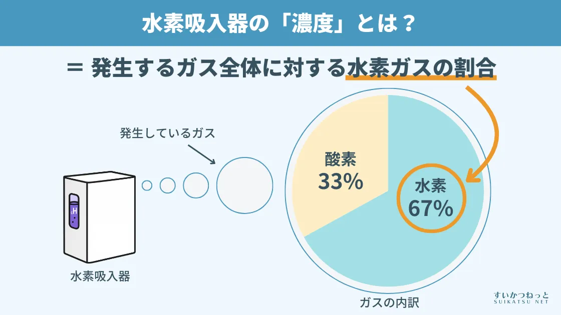 水素吸入器の「濃度」とは？