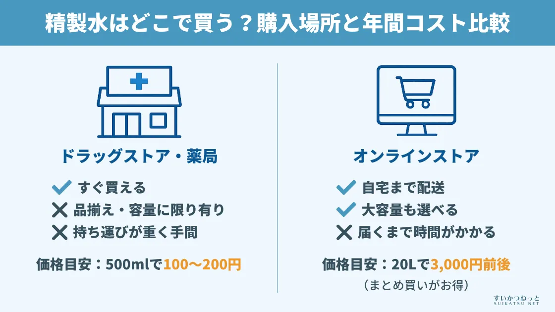 精製水はどこで買う？主な購入場所とコスト比較