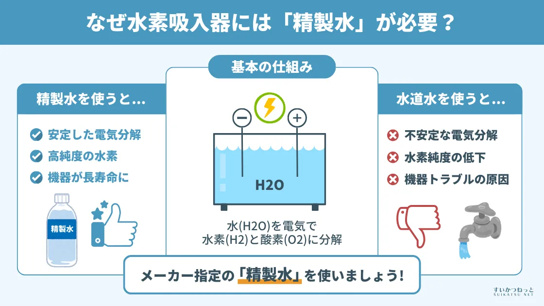 なぜ水素吸入器には「精製水」が必要？