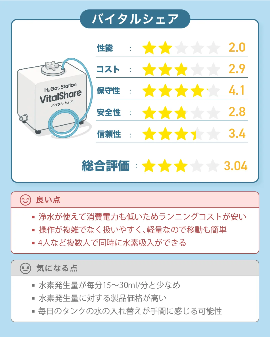株式会社日省エンジニアリングの水素吸入器「バイタルシェア（Vital Share）」の総合評価｜すいかつねっと製品レビュー