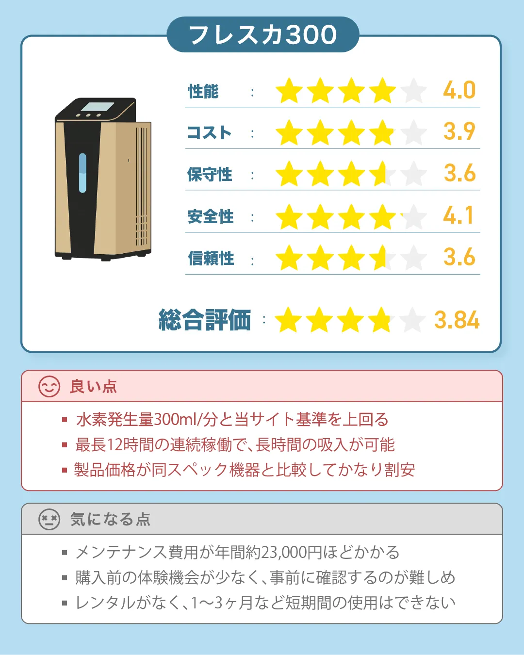 エーシーピーの水素吸入器「フレスカ300」の総合評価｜すいかつねっとの製品レビュー（ver2）