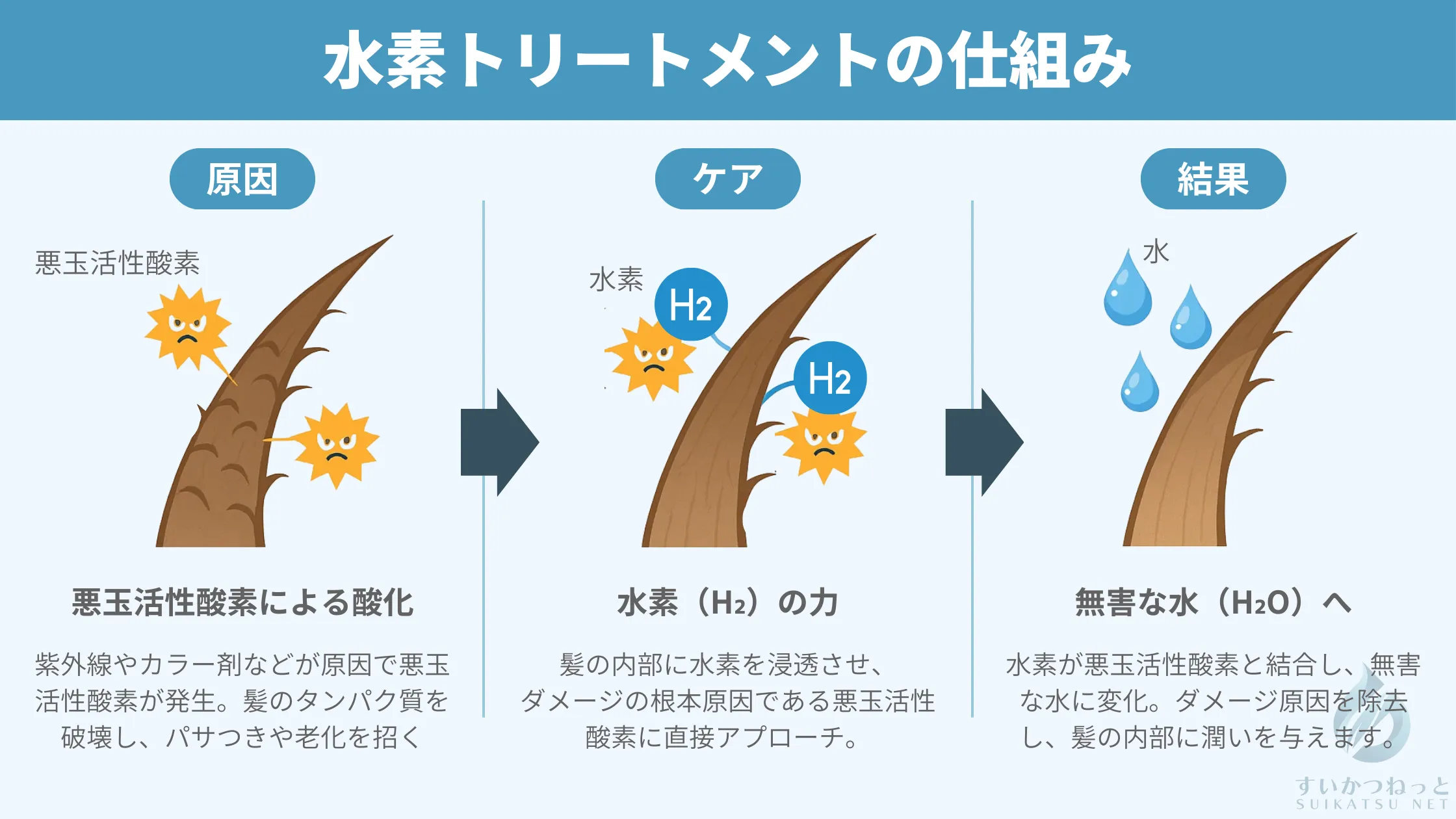 水素トリートメントは髪のダメージの原因である活性酸素を除去することで髪質改善に導く