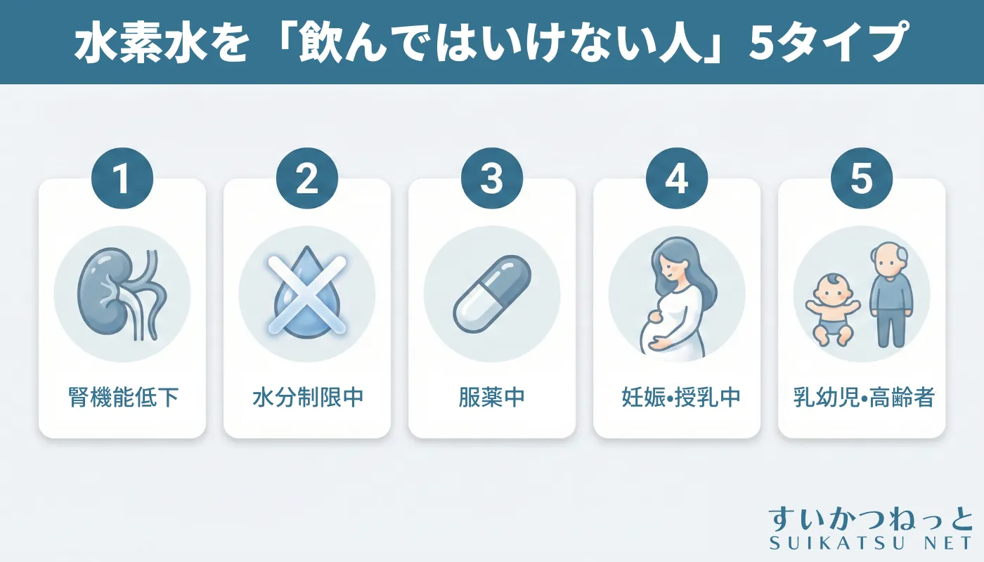 水素水を飲んではいけない人5タイプのインフォグラフィック。腎機能低下、水分制限中、服薬中、妊娠・授乳中、乳幼児・高齢者