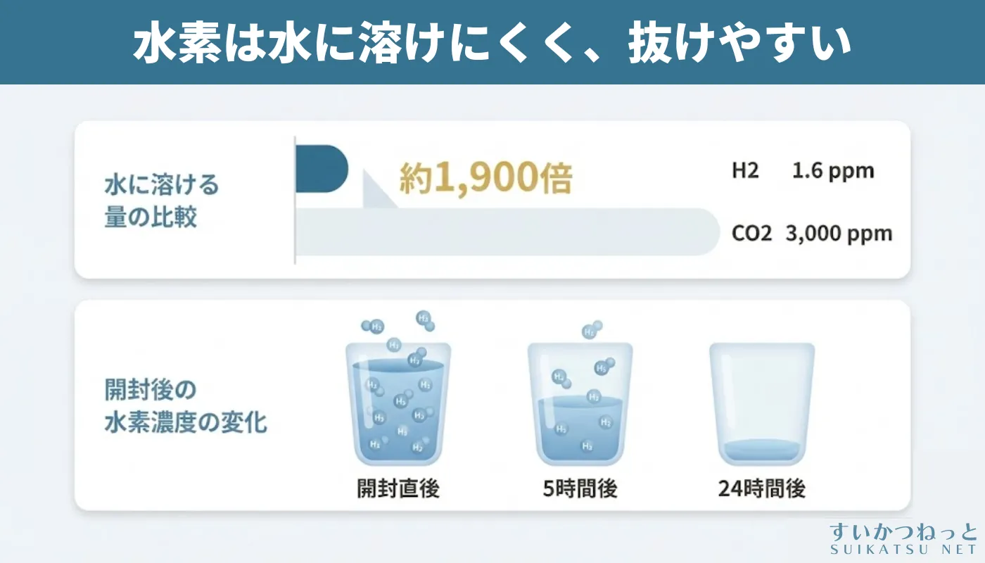 水素の溶けにくさと抜けやすさを示すデータ図解。水素1.6ppm vs 炭酸3,000ppm。開封後5時間で約半分に低下