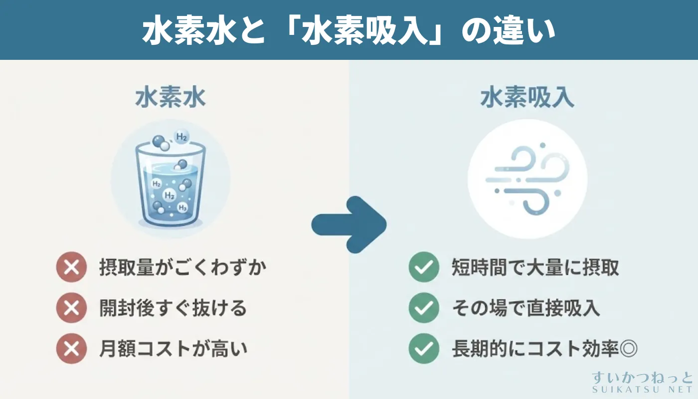 水素水と水素吸入の比較図解。水素水のデメリット3つに対し水素吸入はそれらを解消