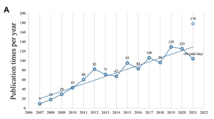 水素医療に関する論文数の推移（2007〜2021年）