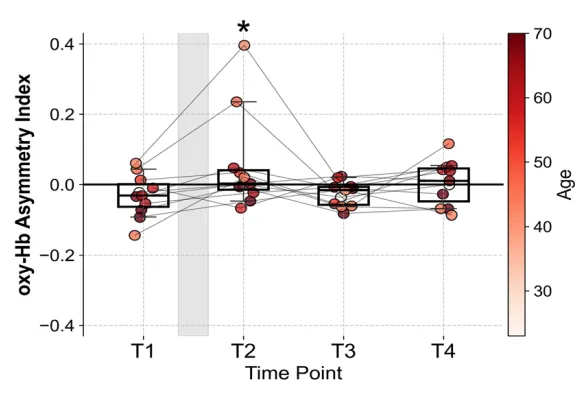 水素吸入前後における酸素化ヘモグロビンの左右バランスの変化。吸入前(T1)はわずかに左側優位だったが、吸入直後(T2)に右側優位へとシフトした(*p<0.05)。30分後(T3)・90分後(T4)にはベースライン付近に戻っている。(Moriya et al., 2026, Fig.2Bより引用)