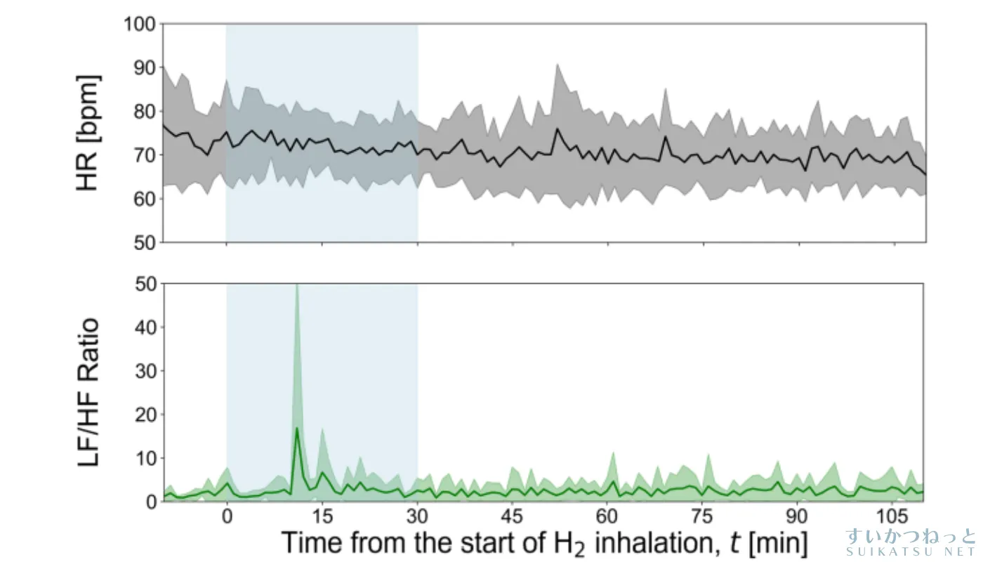 水素吸入中および吸入後の心拍数(上)とLF/HF比(下)の推移。青い帯が30分間の水素吸入期間を示す。心拍数は吸入開始後からゆるやかに低下し、LF/HF比は吸入中に一過的に上昇した。(Moriya et al., 2026, Fig.3より引用・一部抜粋