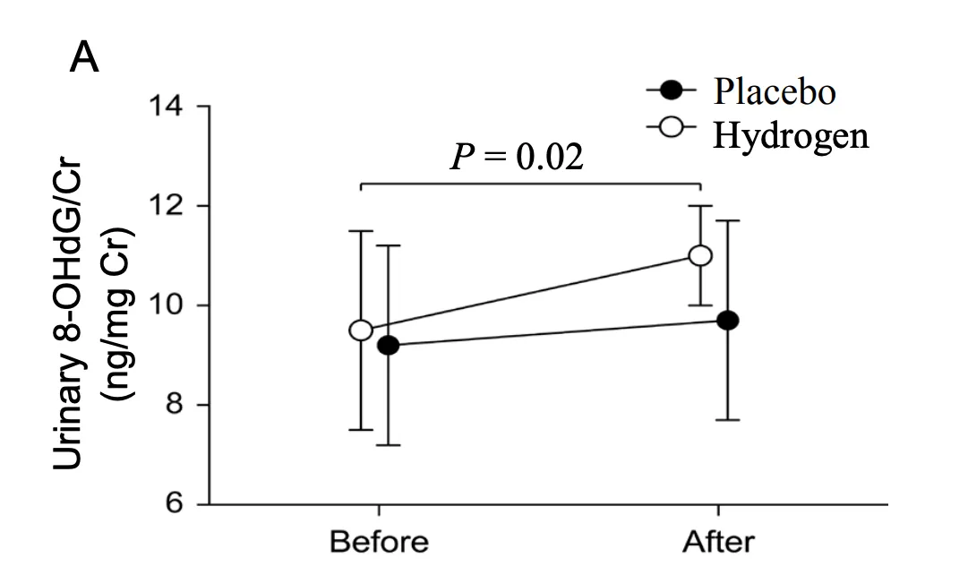 パーキンソン病患者20名の尿中8-OHdG/Crの変化（Hirayama et al., 2018, Fig.2Aより引用