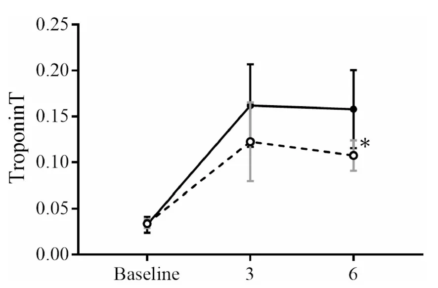 蘇生後3時間・6時間のトロポニンT推移。水素吸入群(白丸・破線)は対照群(黒丸・実線)に比べて6時間後の上昇が抑えられている。(Sakamoto et al., 2026, Fig.5より引用)