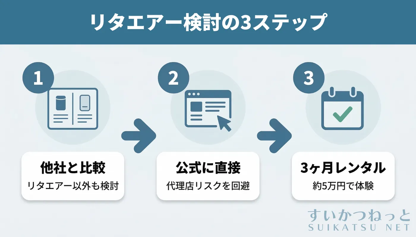 リタエアー検討時の3ステップ。①他社製品と比較、②公式サイトから直接問い合わせ、③レンタル3ヶ月で試す