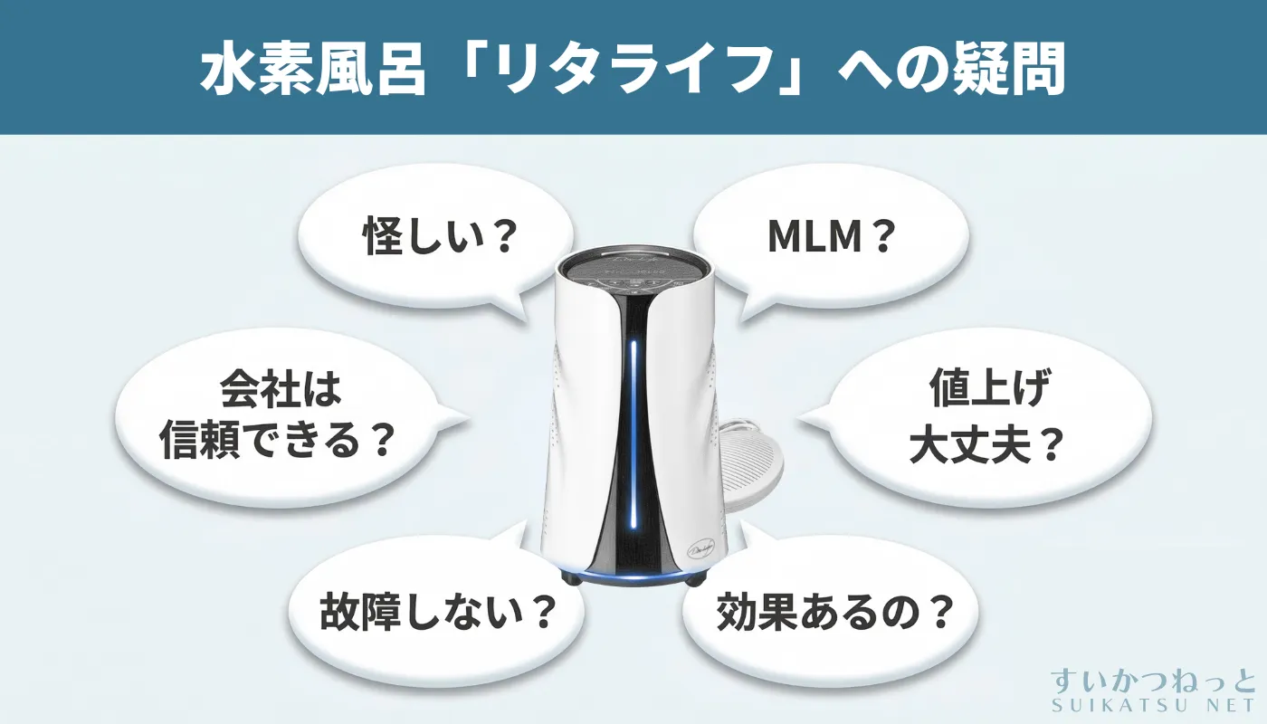 リタライフの周囲に「怪しい？」「MLM？」「値上げ？」「効果ある？」などの疑問が吹き出しで表示されているイメージ図